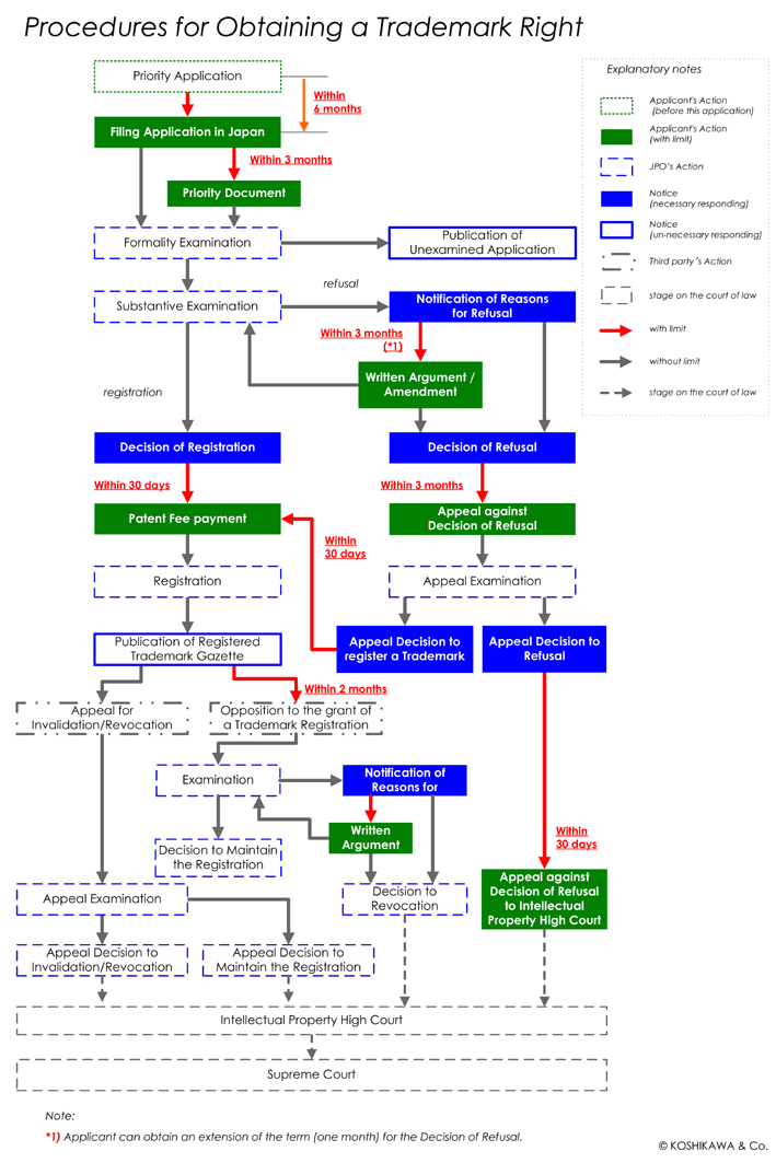 Procedures for Obtaining a Trademark Right
